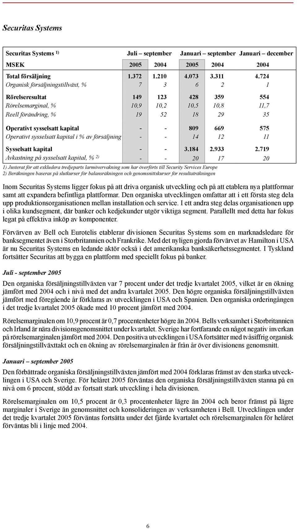 669 575 Operativt sysselsatt kapital i % av försäljning - - 14 12 11 Sysselsatt kapital - - 3.184 2.933 2.