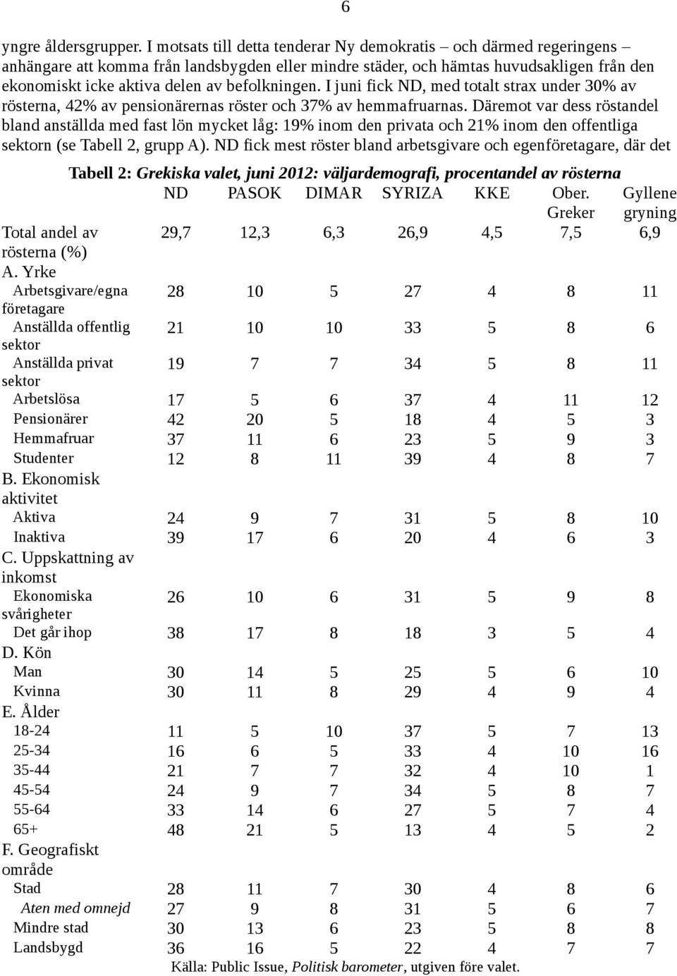 befolkningen. I juni fick ND, med totalt strax under 30% av rösterna, 42% av pensionärernas röster och 37% av hemmafruarnas.