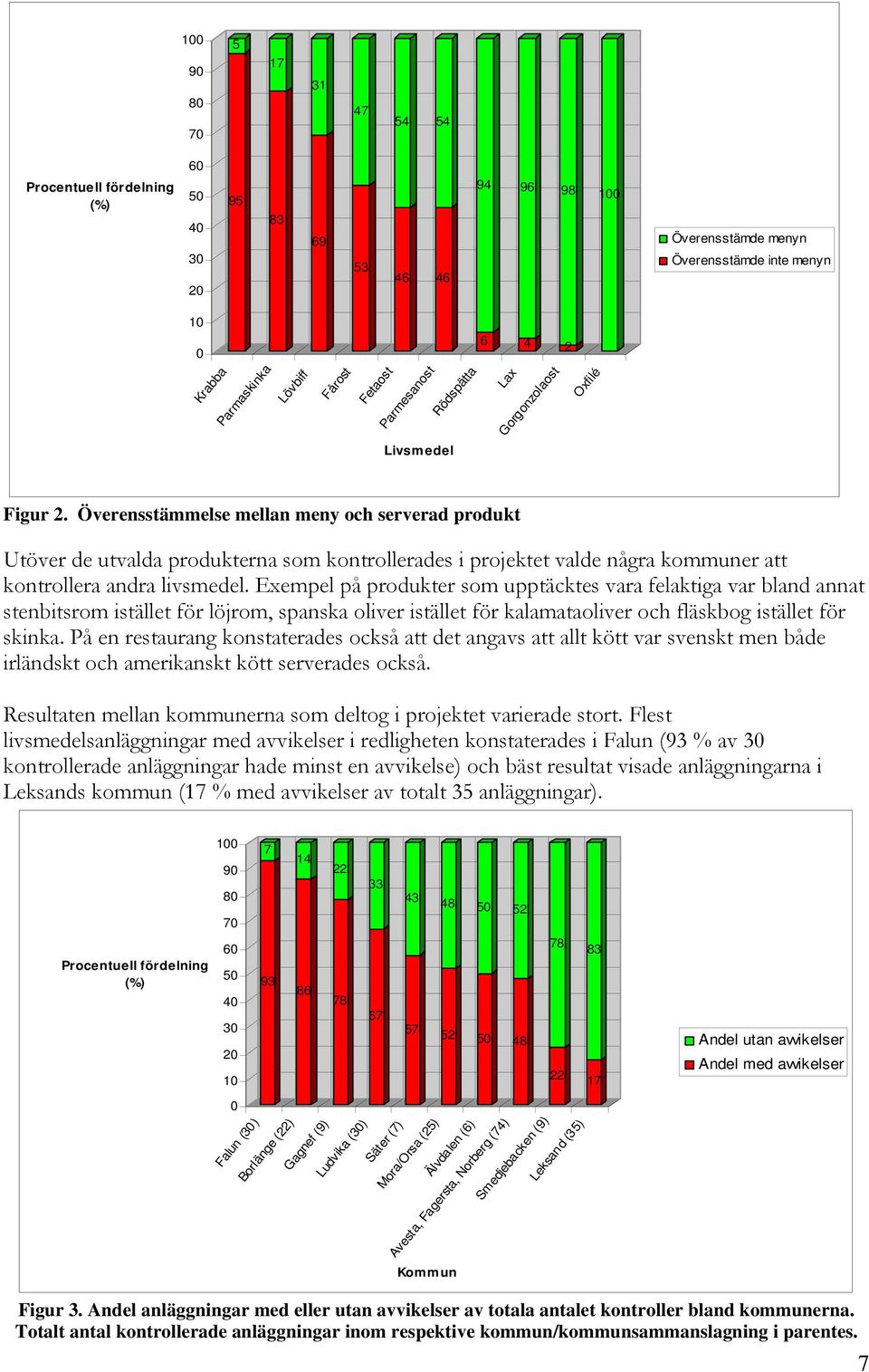 Överensstämmelse mellan meny och serverad produkt Utöver de utvalda produkterna som kontrollerades i projektet valde några kommuner att kontrollera andra livsmedel.