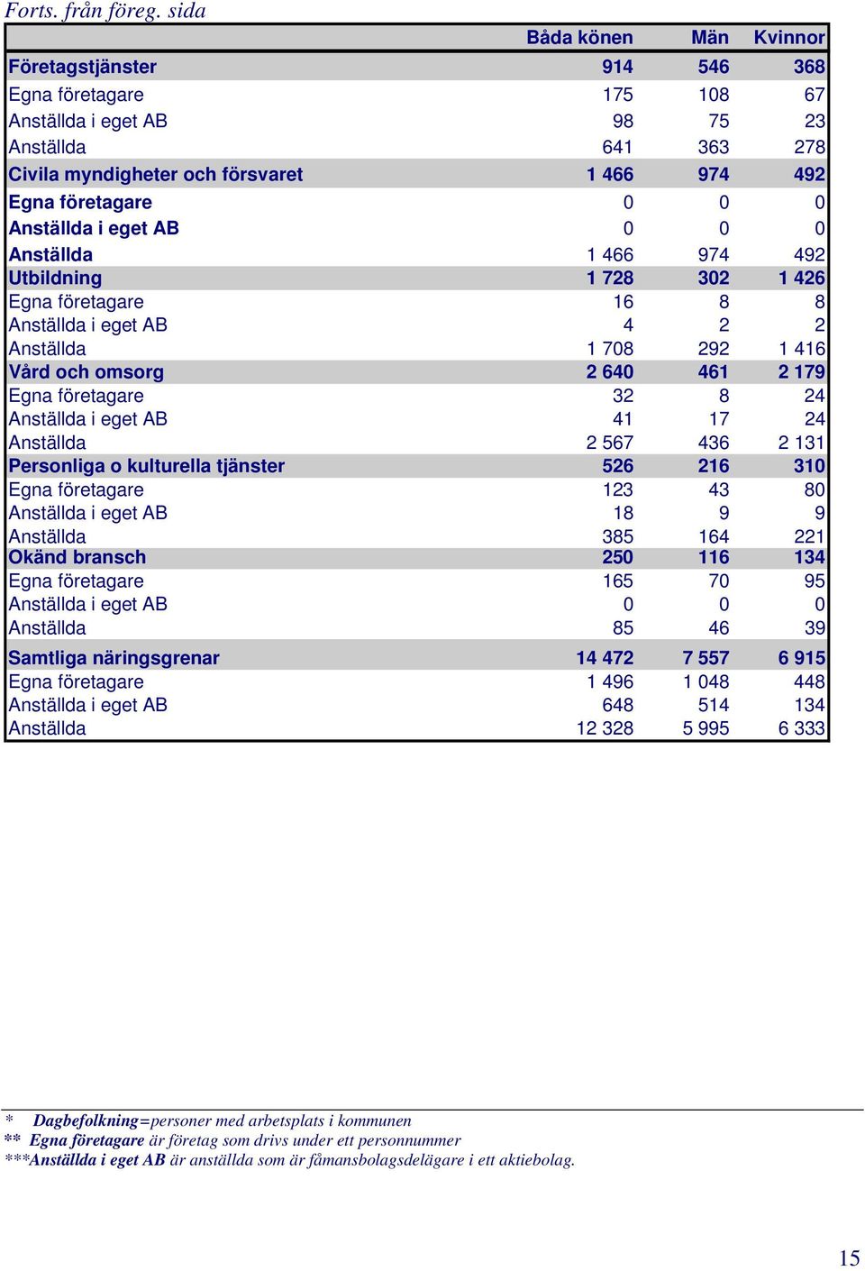 0 0 Anställda i eget AB 0 0 0 Anställda 1 466 974 492 Utbildning 1 728 302 1 426 Egna företagare 16 8 8 Anställda i eget AB 4 2 2 Anställda 1 708 292 1 416 Vård och omsorg 2 640 461 2 179 Egna