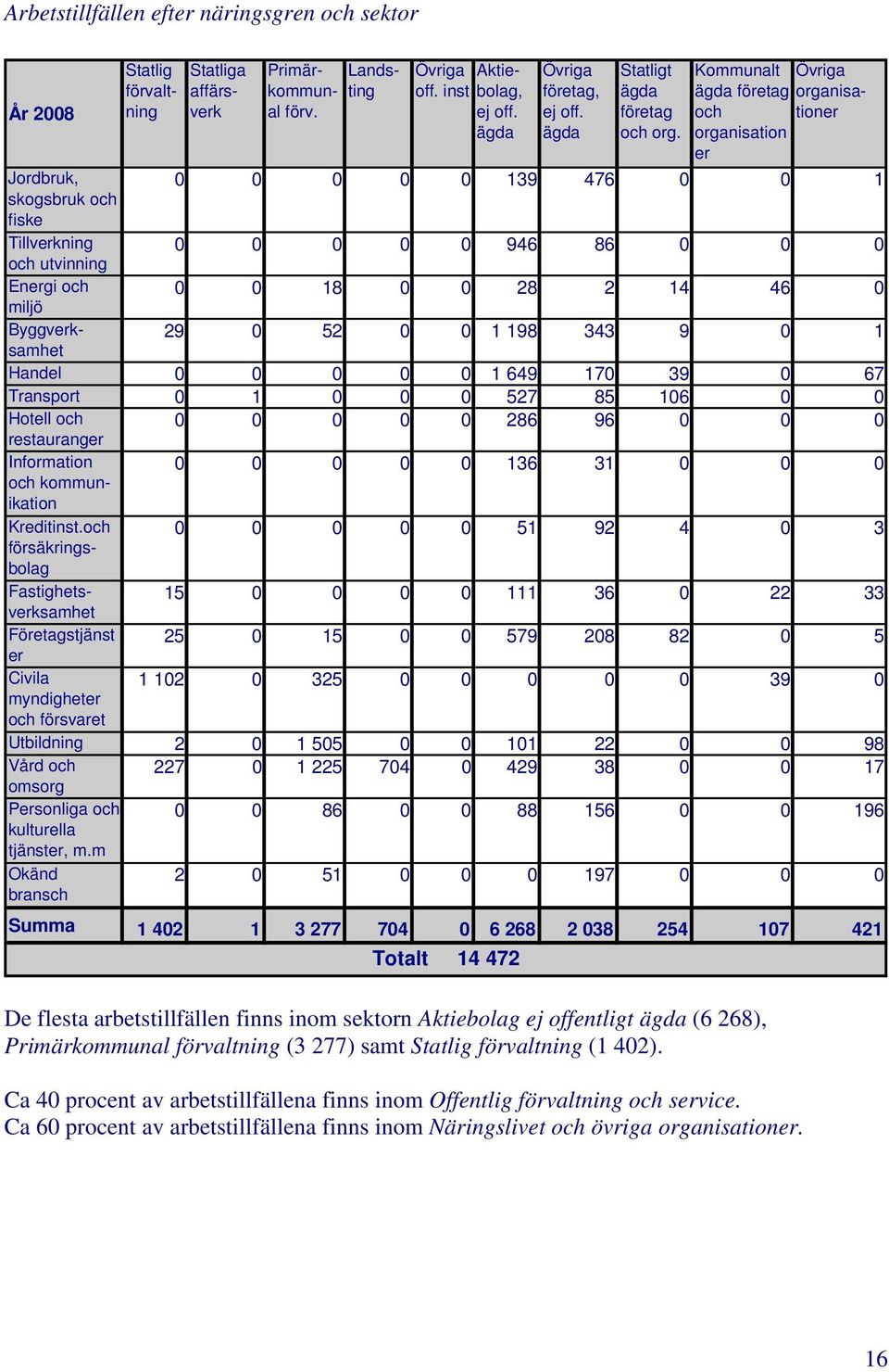 Kommunalt Övriga ägda företag organisationer och organisation er Jordbruk, 0 0 0 0 0 139 476 0 0 1 skogsbruk och fiske Tillverkning 0 0 0 0 0 946 86 0 0 0 och utvinning Energi och 0 0 18 0 0 28 2 14