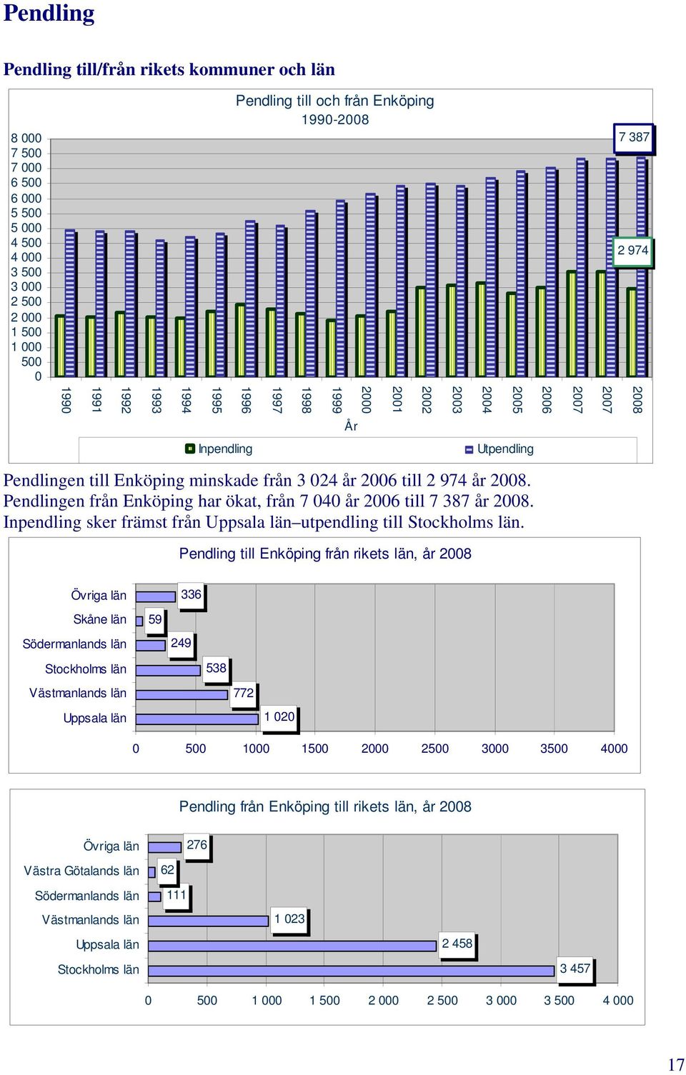 2008. Pendlingen från Enköping har ökat, från 7 040 år 2006 till 7 387 år 2008. Inpendling sker främst från Uppsala län utpendling till Stockholms län.