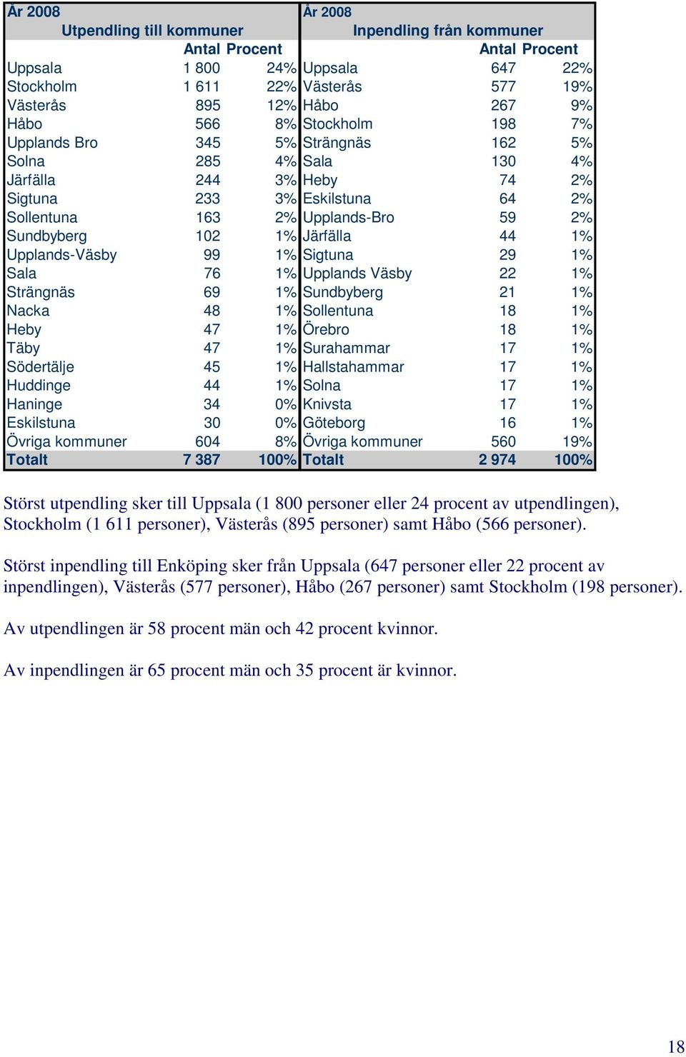 Järfälla 44 1% Upplands-Väsby 99 1% Sigtuna 29 1% Sala 76 1% Upplands Väsby 22 1% Strängnäs 69 1% Sundbyberg 21 1% Nacka 48 1% Sollentuna 18 1% Heby 47 1% Örebro 18 1% Täby 47 1% Surahammar 17 1%