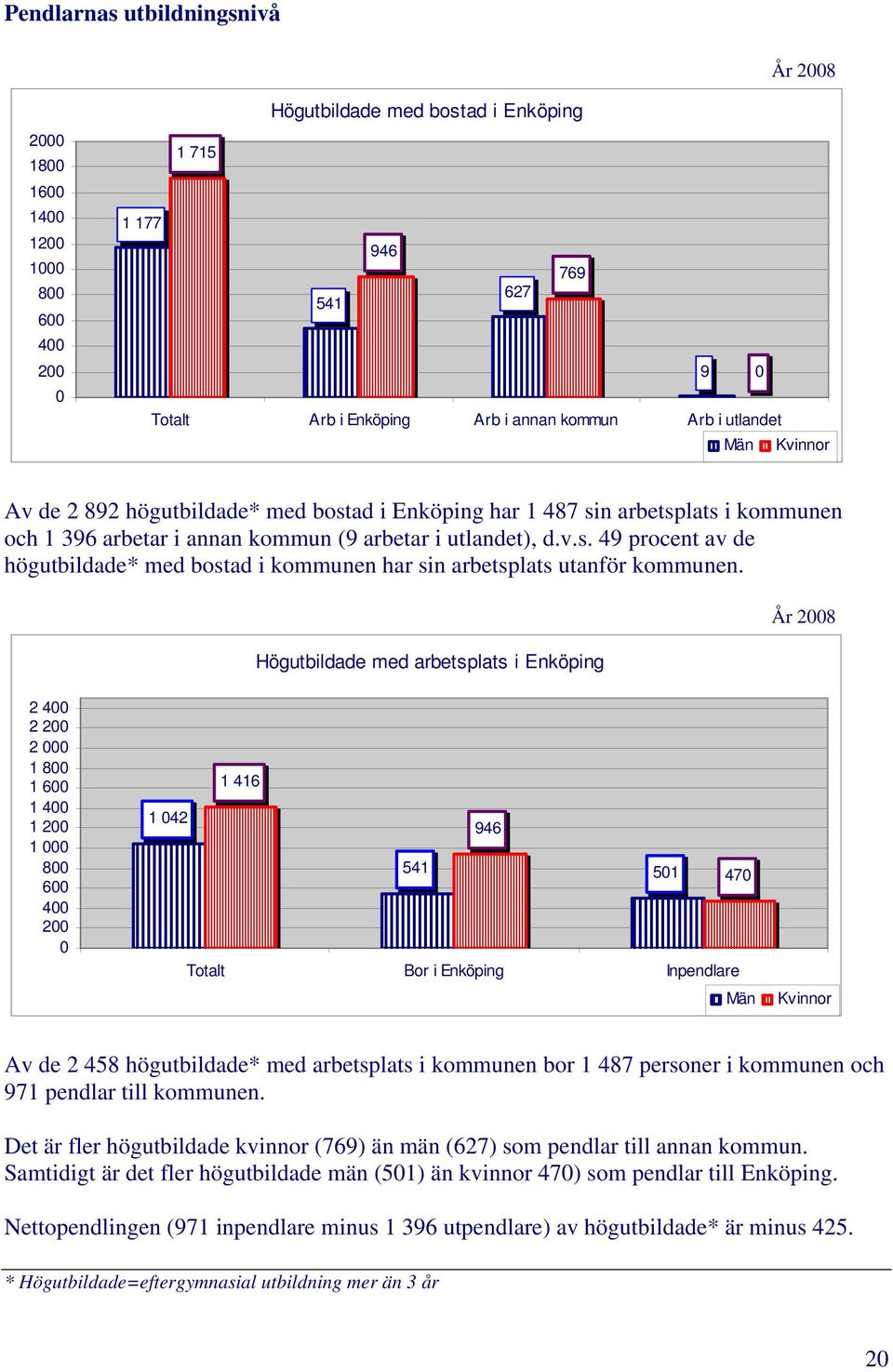 Högutbildade med arbetsplats i Enköping År 2008 2 400 2 200 2 000 1 800 1 600 1 400 1 200 1 000 800 600 400 200 0 1 416 1 042 946 541 501 470 Totalt Bor i Enköping Inpendlare Män Kvinnor Av de 2 458