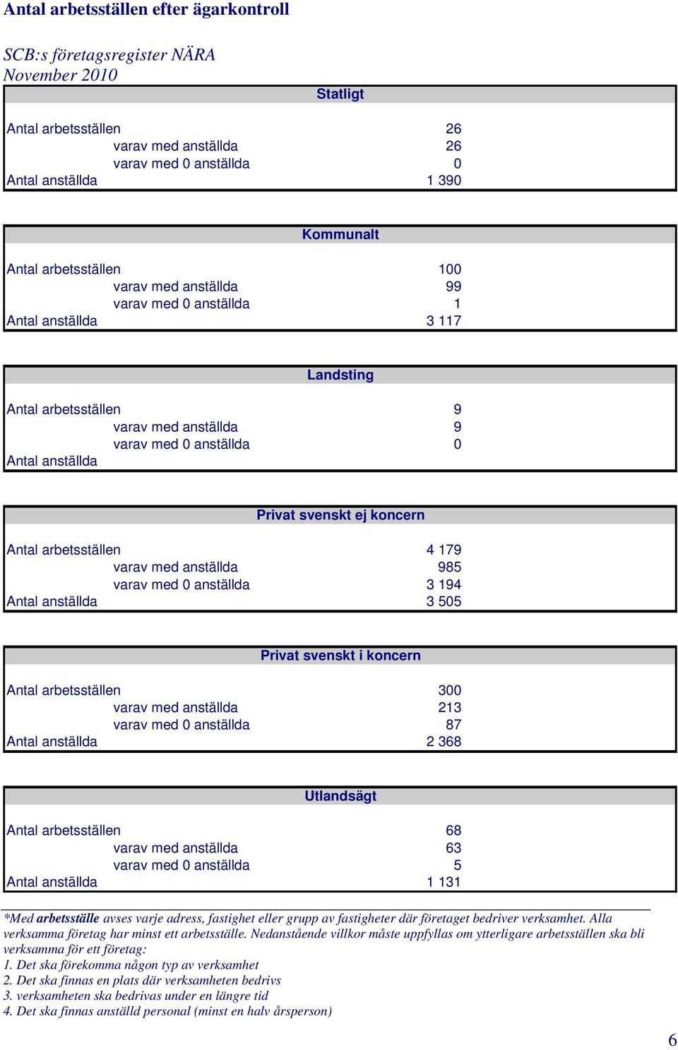koncern Antal arbetsställen 4 179 varav med anställda 985 varav med 0 anställda 3 194 Antal anställda 3 505 Privat svenskt i koncern Antal arbetsställen 300 varav med anställda 213 varav med 0