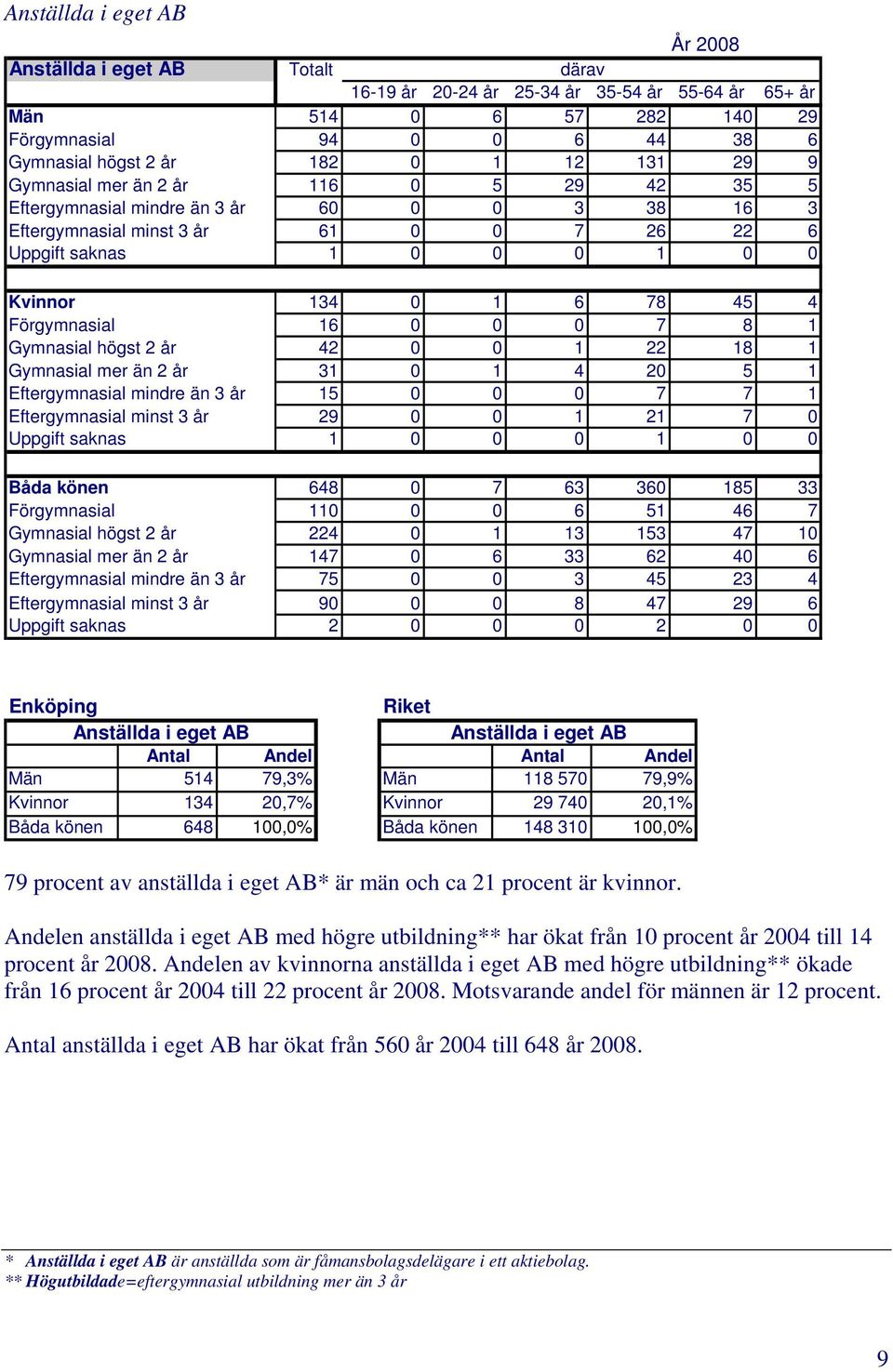 Förgymnasial 16 0 0 0 7 8 Gymnasial högst 2 år 42 0 0 1 22 18 Gymnasial mer än 2 år 31 0 1 4 20 5 Eftergymnasial mindre än 3 år 15 0 0 0 7 7 Eftergymnasial minst 3 år 29 0 0 1 21 7 Uppgift saknas 1 0