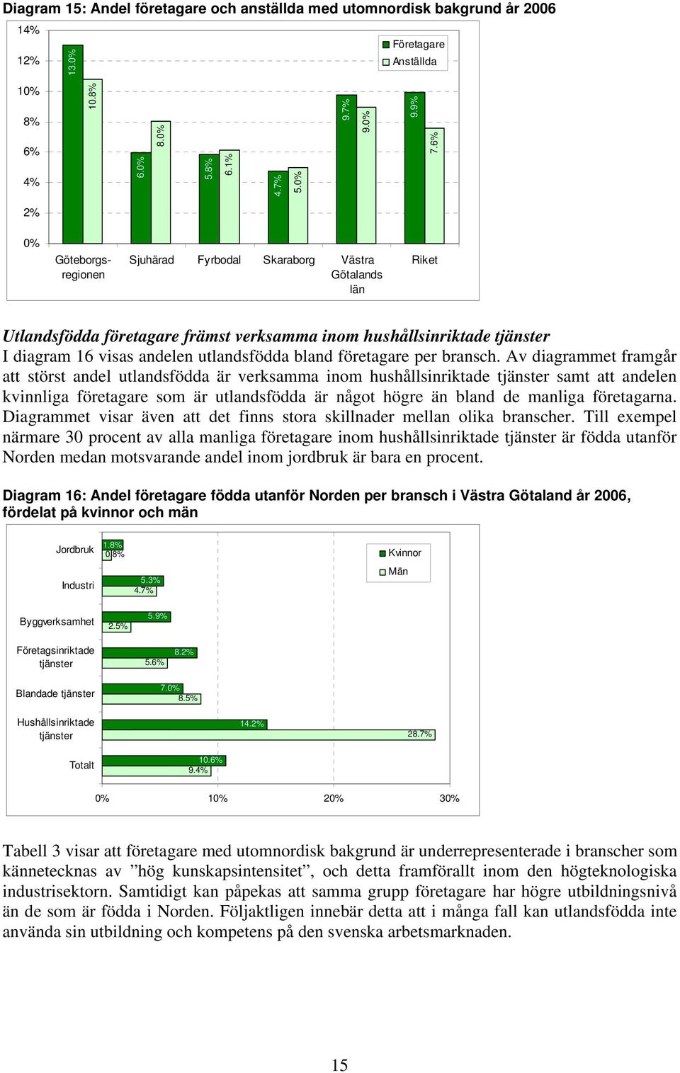 företagare per bransch.