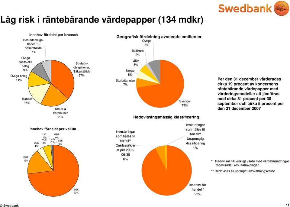 december värderades cirka 19 procent av koncernens räntebärande värdepapper med värderingsmodeller att jämföras med cirka 81 procent per 30 september och cirka 5 procent per den 31 december 2007 EUR