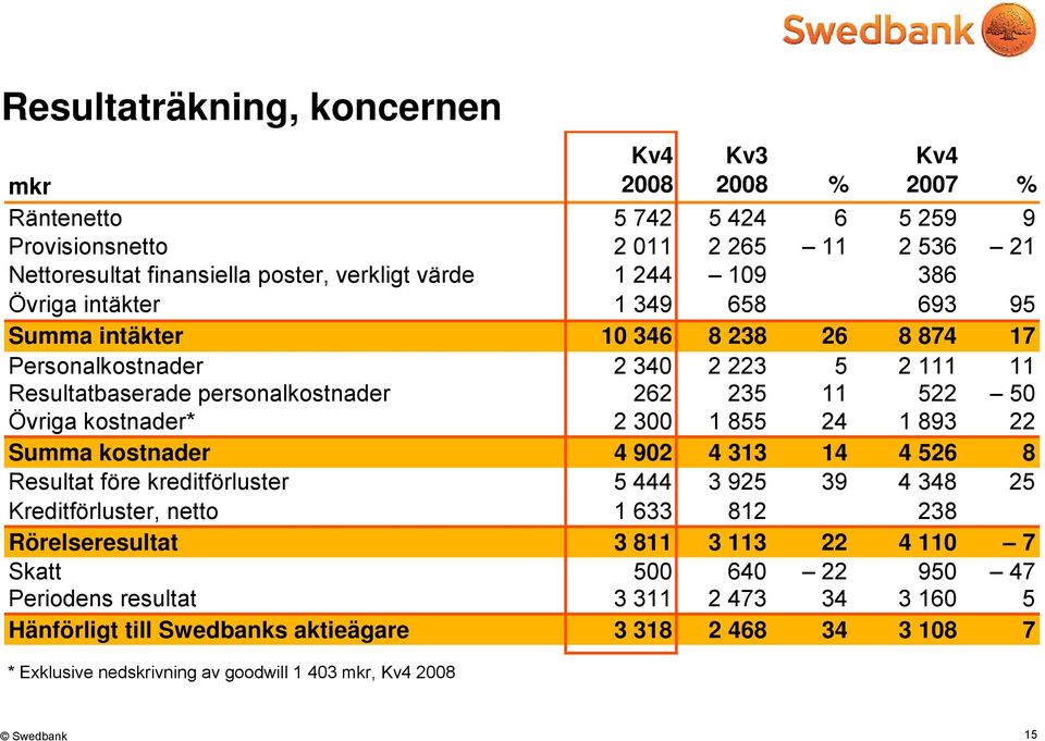 kostnader* 2 300 1 855 24 1 893 22 Summa kostnader 4 902 4 313 14 4 526 8 Resultat före kreditförluster 5 444 3 925 39 4 348 25 Kreditförluster, netto 1 633 812 238 Rörelseresultat 3 811 3