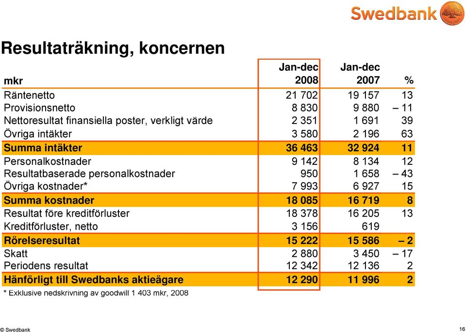 kostnader* 7 993 6 927 15 Summa kostnader 18 085 16 719 8 Resultat före kreditförluster 18 378 16 205 13 Kreditförluster, netto 3 156 619 Rörelseresultat 15 222 15