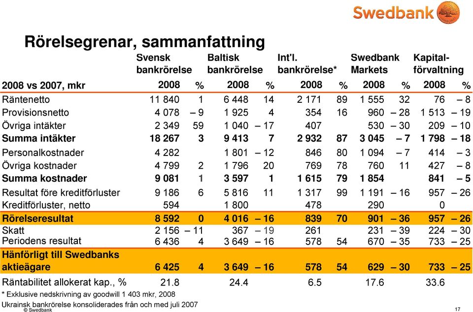 760 11 427 8 Summa kostnader 9 081 1 3 597 1 1 615 79 1 854 0 841 5 Resultat före kreditförluster 9 186 6 5 816 11 1 317 99 1 191 16 957 26 Kreditförluster, netto 594 1 800 478 290 0 Rörelseresultat