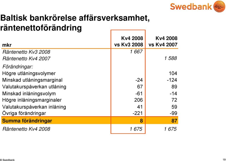 utlåningsmarginal -24-124 Valutakurspåverkan utlåning 67 89 Minskad inlåningsvolym -61-14 Högre