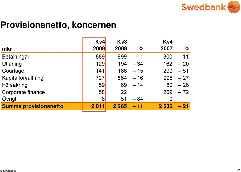 Kapitalförvaltning 727 864 16 995 27 Försäkring 59 69 14 80 26 Corporate