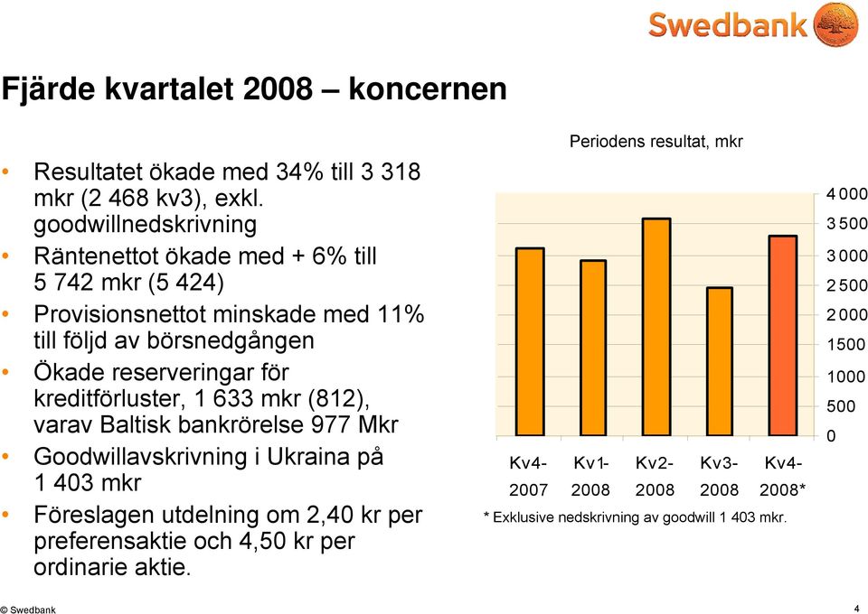 reserveringar för kreditförluster, 1 633 mkr (812), varav Baltisk bankrörelse 977 Mkr Goodwillavskrivning i Ukraina på 1 403 mkr Föreslagen utdelning