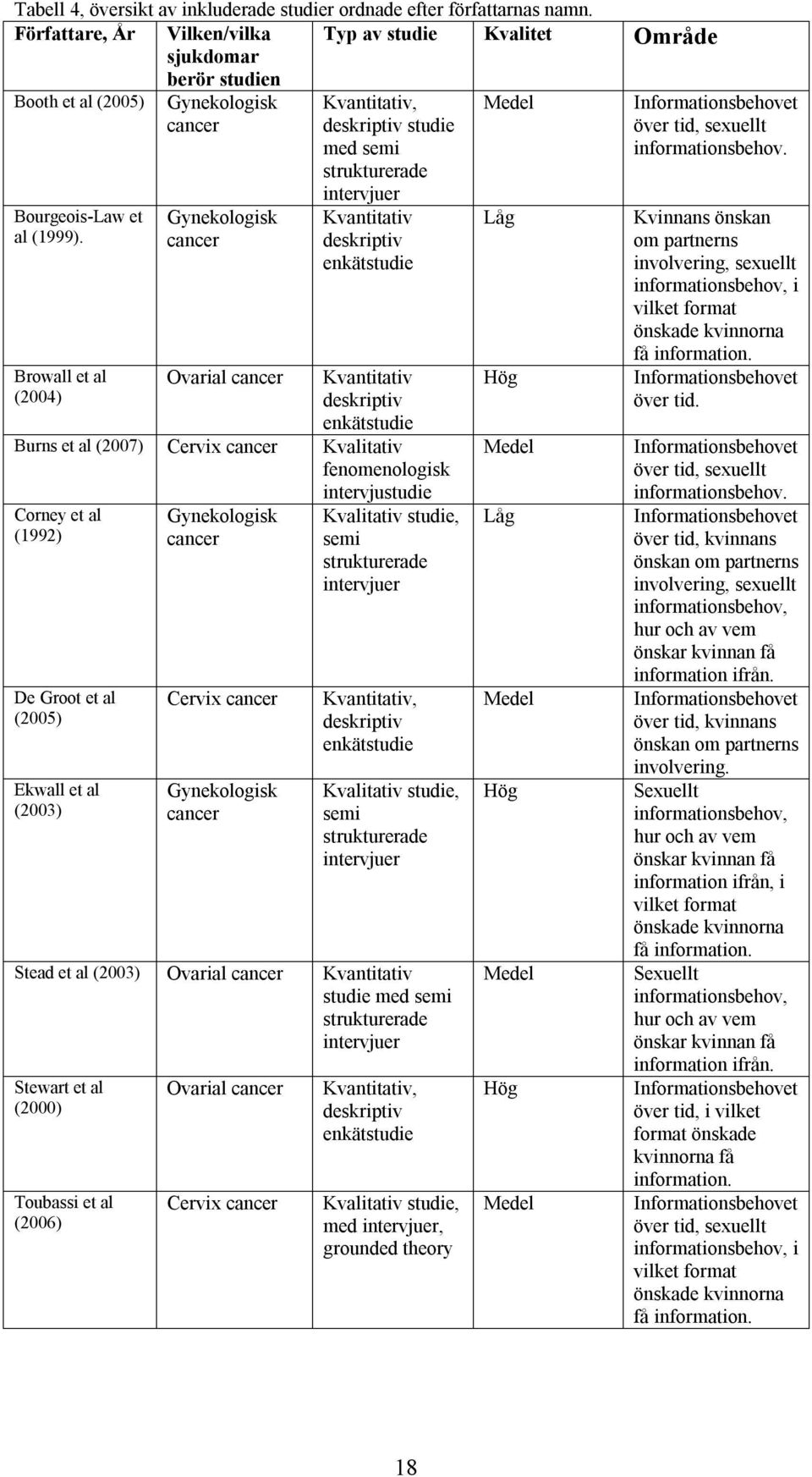Browall et al (2004) Gynekologisk cancer Ovarial cancer Kvantitativ, deskriptiv studie med semi strukturerade intervjuer Kvantitativ deskriptiv enkätstudie Kvantitativ deskriptiv enkätstudie Burns et
