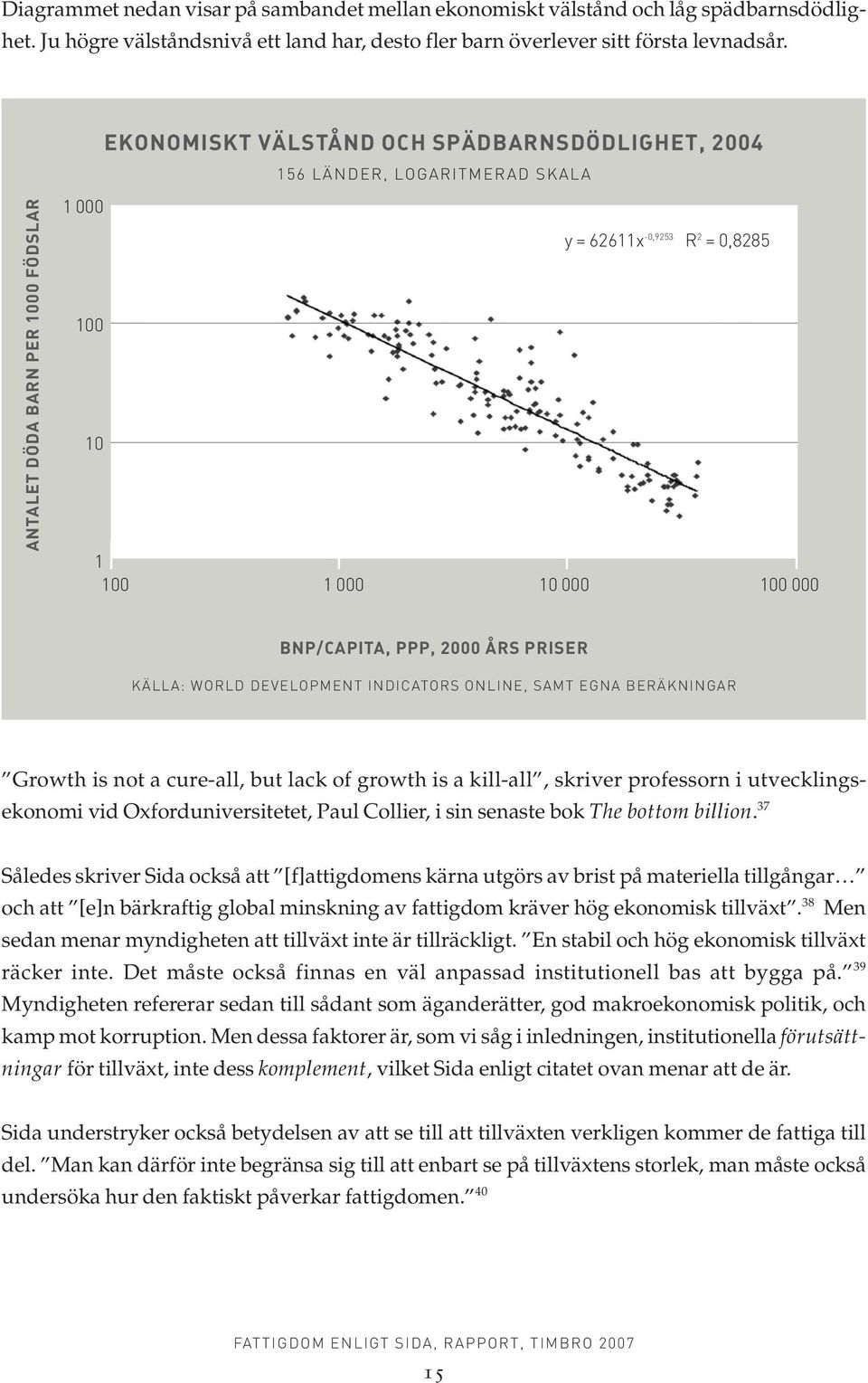 PPP, 2000 ÅRS PRISER KÄLLA: WORLD DEVELOPMENT INDICATORS ONLINE, SAMT EGNA BERÄKNINGAR Growth is not a cure-all, but lack of growth is a kill-all, skriver professorn i utvecklingsekonomi vid