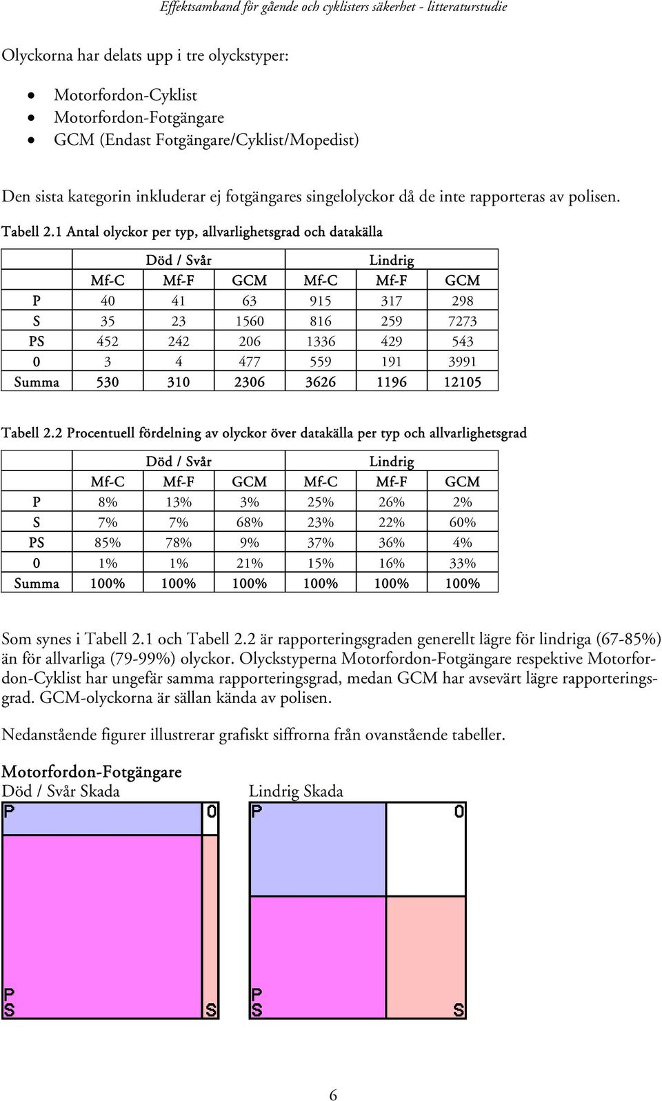 1 Antal olyckor per typ, allvarlighetsgrad och datakälla Död / Svår Lindrig Mf-C Mf-F GCM Mf-C Mf-F GCM P 40 41 63 915 317 298 S 35 23 1560 816 259 7273 PS 452 242 206 1336 429 543 0 3 4 477 559 191