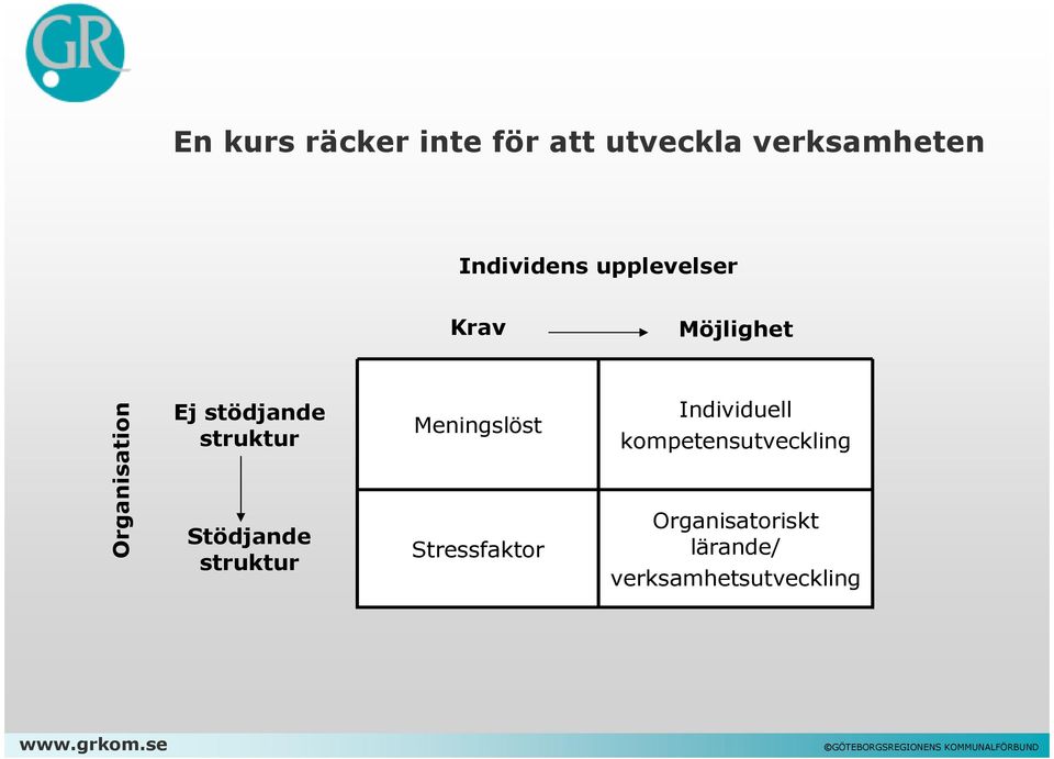 Meningslöst Stressfaktor Individuell kompetensutveckling Organisatoriskt