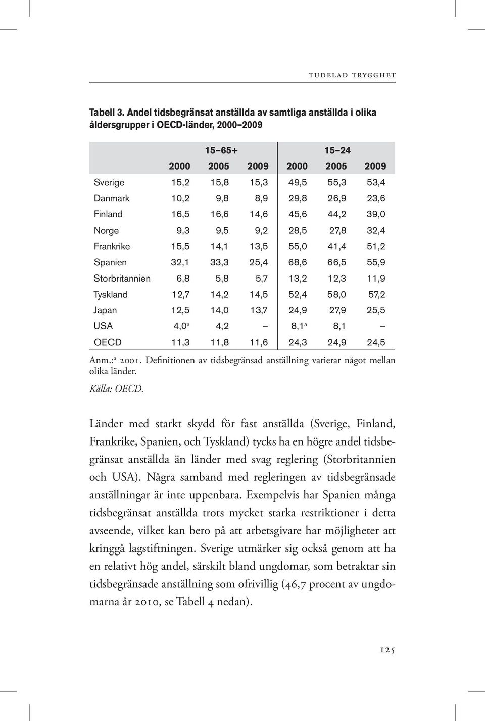 8,9 29,8 26,9 23,6 Finland 16,5 16,6 14,6 45,6 44,2 39,0 Norge 9,3 9,5 9,2 28,5 27,8 32,4 Frankrike 15,5 14,1 13,5 55,0 41,4 51,2 Spanien 32,1 33,3 25,4 68,6 66,5 55,9 Storbritannien 6,8 5,8 5,7 13,2