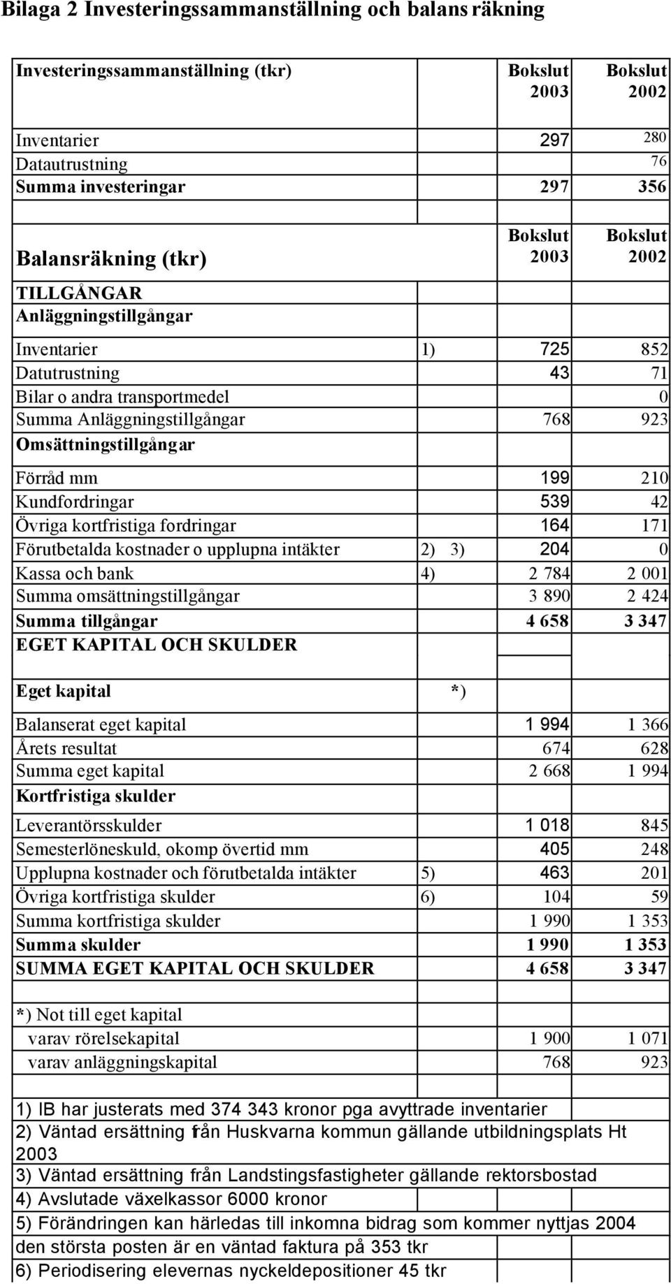 Förråd mm 199 210 Kundfordringar 539 42 Övriga kortfristiga fordringar 164 171 Förutbetalda kostnader o upplupna intäkter 2) 3) 204 0 Kassa och bank 4) 2 784 2 001 Summa omsättningstillgångar 3 890 2