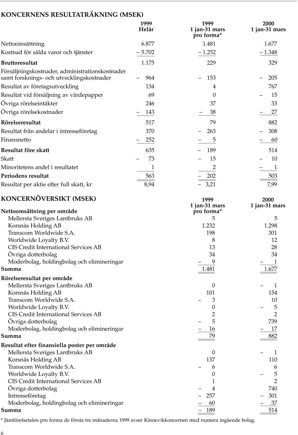 15 Övriga rörelseintäkter 246 37 33 Övriga rörelsekostnader 143 38 27 Rörelseresultat 517 79 882 Resultat från andelar i intresseföretag 370 263 308 Finansnetto 252 5 60 Resultat före skatt 635 189