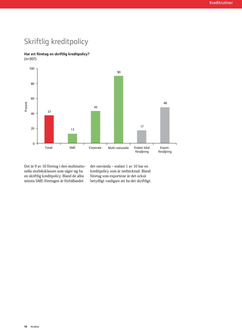 Det är 9 av 10 företag i den multinationella storleksklassen som säger sig ha en skriftlig kreditpolicy.
