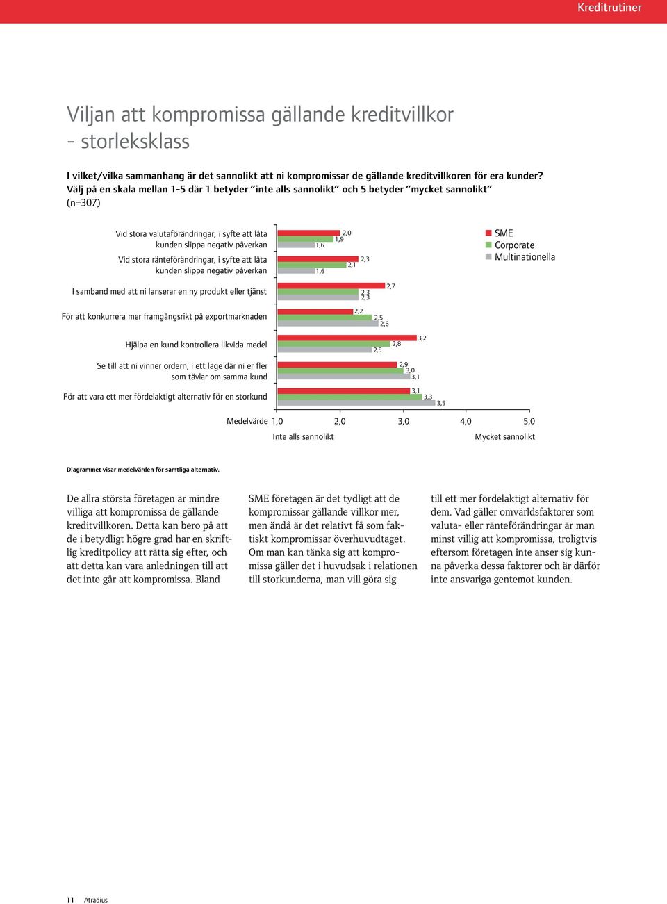 ränteförändringar, i syfte att låta kunden slippa negativ påverkan 1,6 1,6 2,0 1,9 2,1 2,3 SME Corporate Multinationella I samband med att ni lanserar en ny produkt eller tjänst För att konkurrera