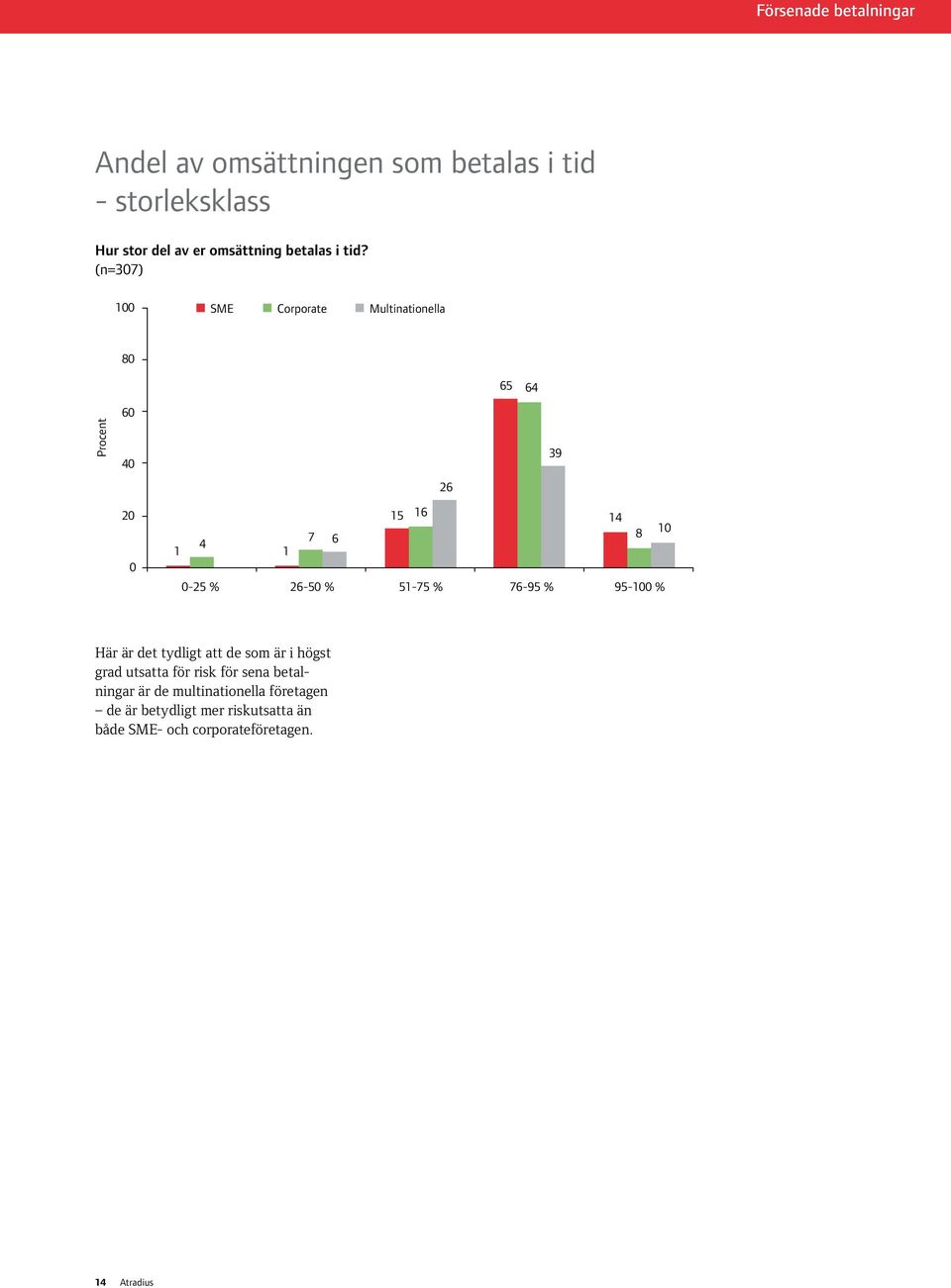 (n=307) 100 SME Corporate Multinationella Procent 80 60 40 20 0 65 64 39 26 15 16 14 7 4 6 1 1 8 10 0-25 % 26-50 %