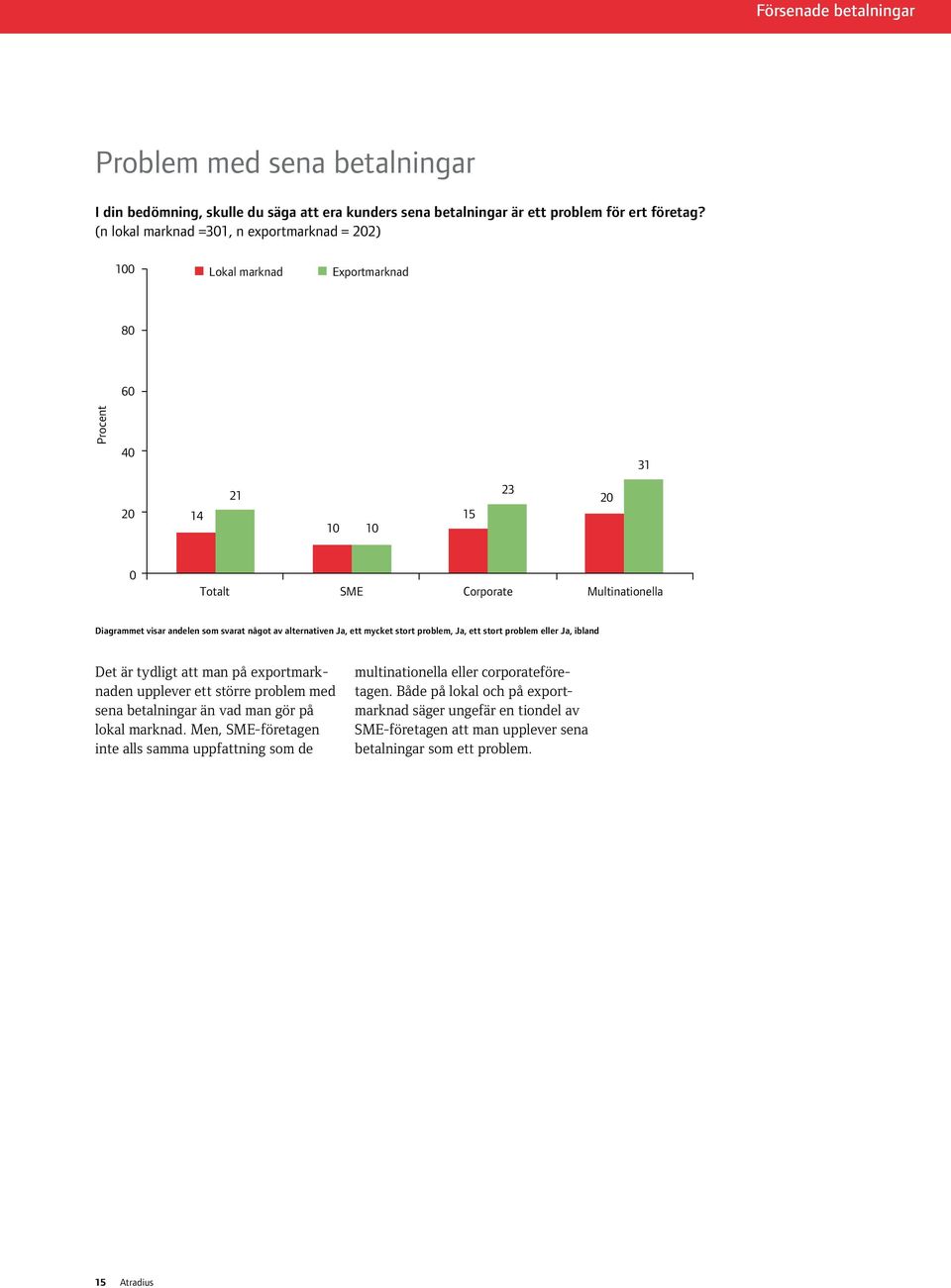 något av alternativen Ja, ett mycket stort problem, Ja, ett stort problem eller Ja, ibland Det är tydligt att man på exportmarknaden upplever ett större problem med sena betalningar än vad man gör