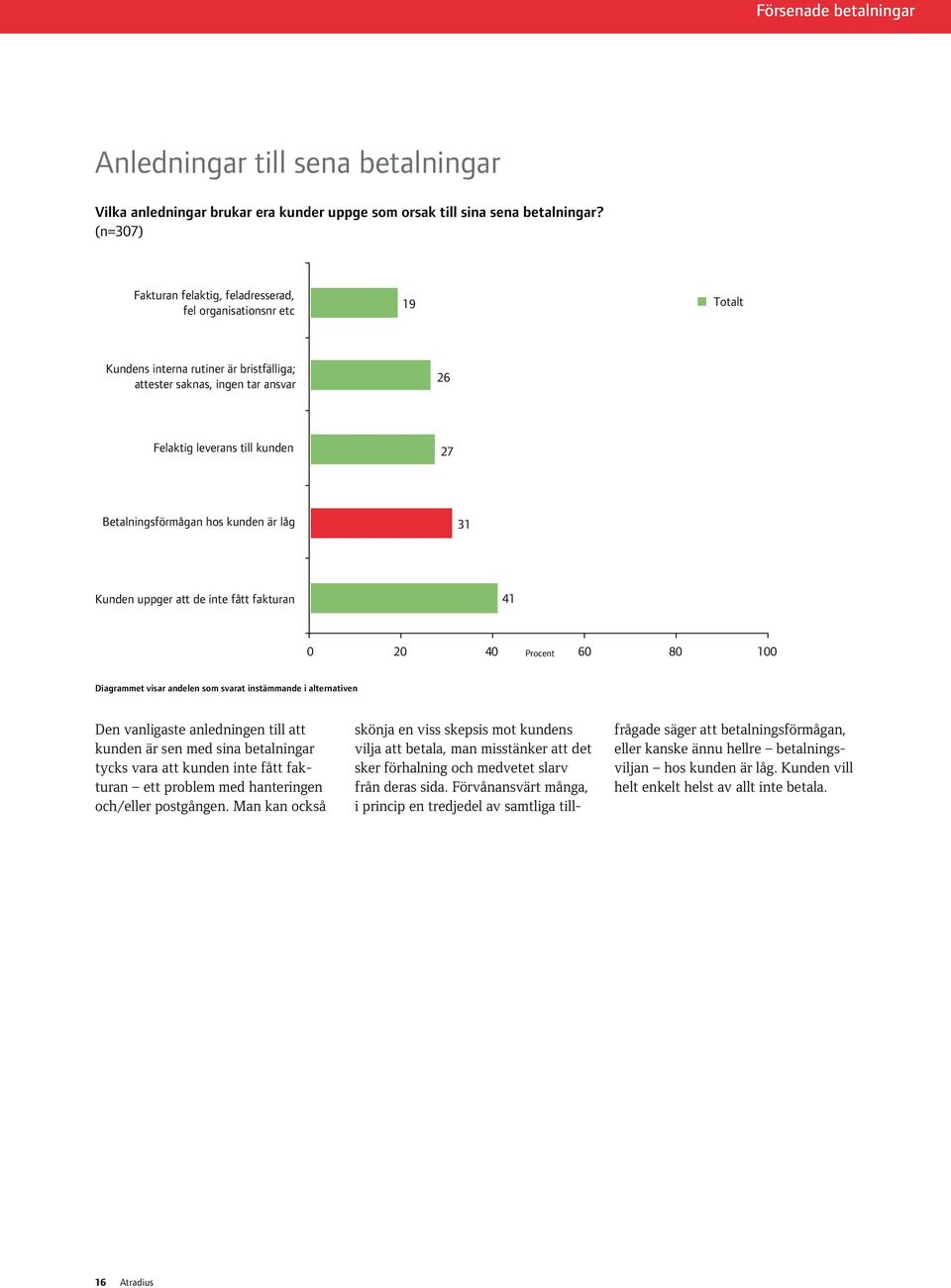 Betalningsförmågan hos kunden är låg 31 Kunden uppger att de inte fått fakturan 41 0 20 40 Procent 60 80 100 Diagrammet visar andelen som svarat instämmande i alternativen Den vanligaste anledningen