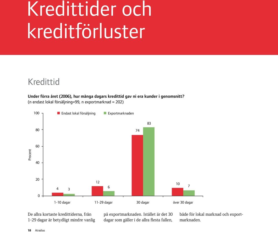 10 4 6 7 3 1-10 dagar 11-29 dagar 30 dagar över 30 dagar De allra kortaste kredittiderna, från 1-29 dagar är betydligt mindre