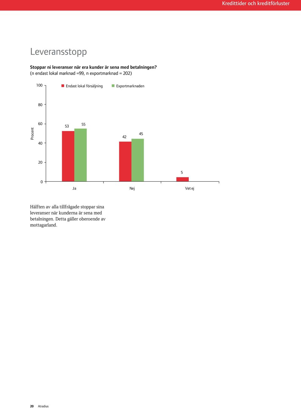 (n endast lokal marknad =99, n exportmarknad = 202) 100 Endast lokal försäljning Exportmarknaden