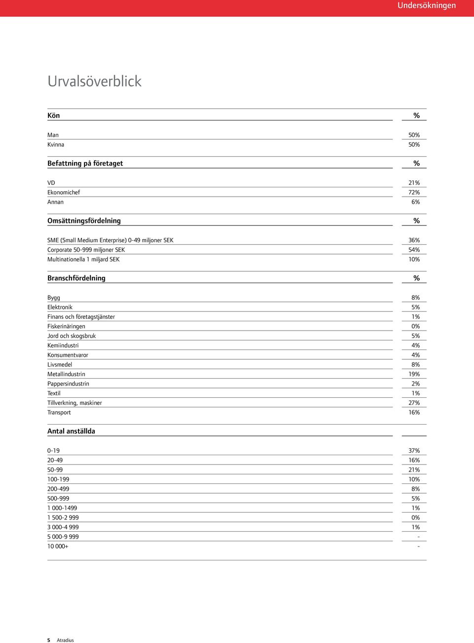 företagstjänster 1% Fiskerinäringen 0% Jord och skogsbruk 5% Kemiindustri 4% Konsumentvaror 4% Livsmedel 8% Metallindustrin 19% Pappersindustrin 2% Textil 1%