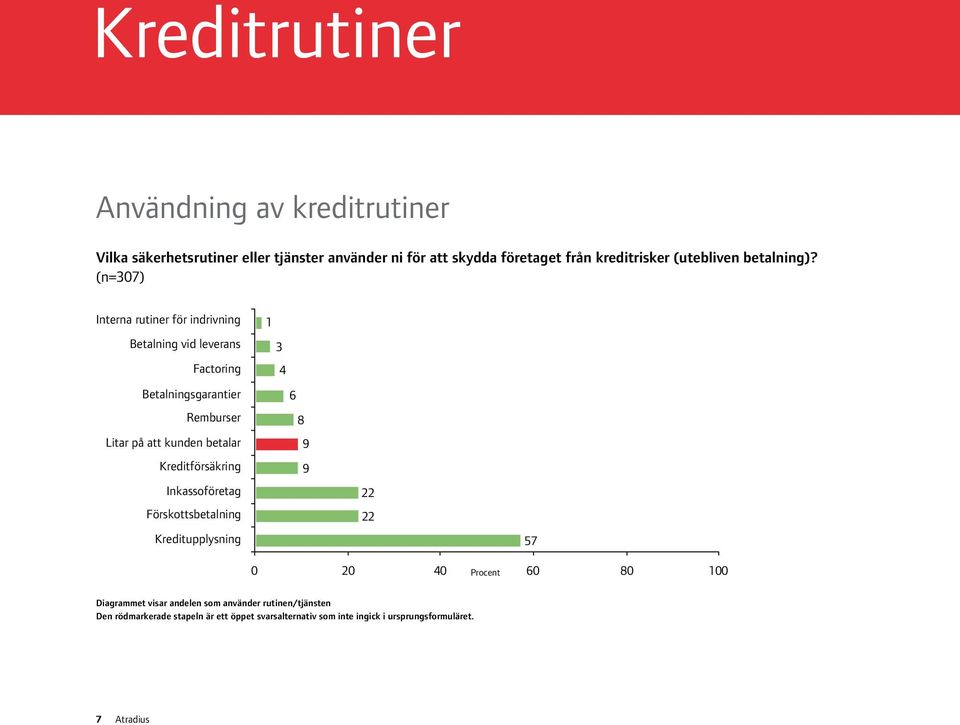 (n=307) Interna rutiner för indrivning Betalning vid leverans Factoring Betalningsgarantier Remburser Litar på att kunden betalar