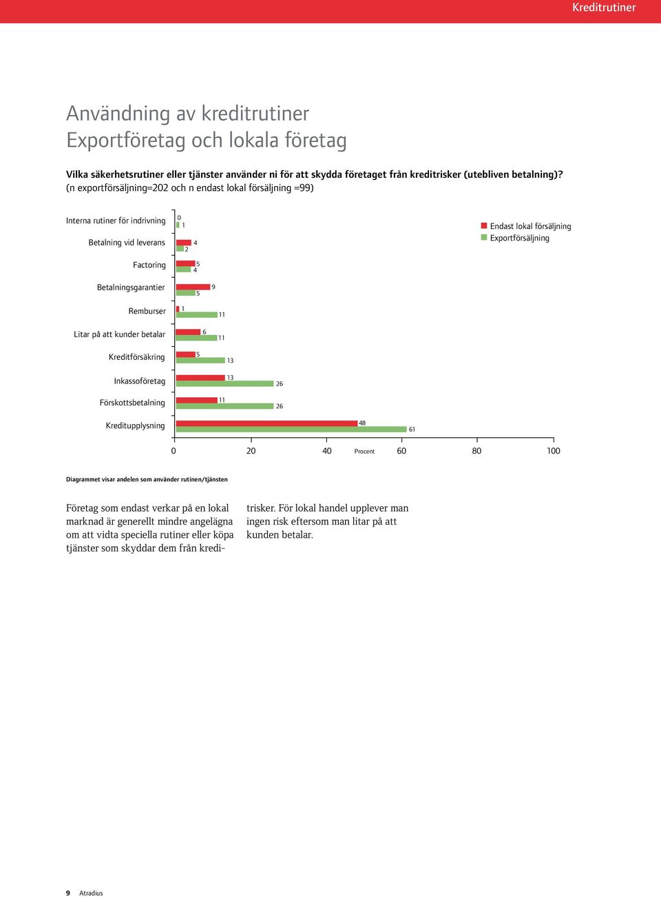 5 9 Remburser 1 11 Litar på att kunder betalar 6 11 Kreditförsäkring 5 13 Inkassoföretag 13 26 Förskottsbetalning 11 26 Kreditupplysning 48 61 0 20 40 Procent 60 80 100 Diagrammet visar andelen som