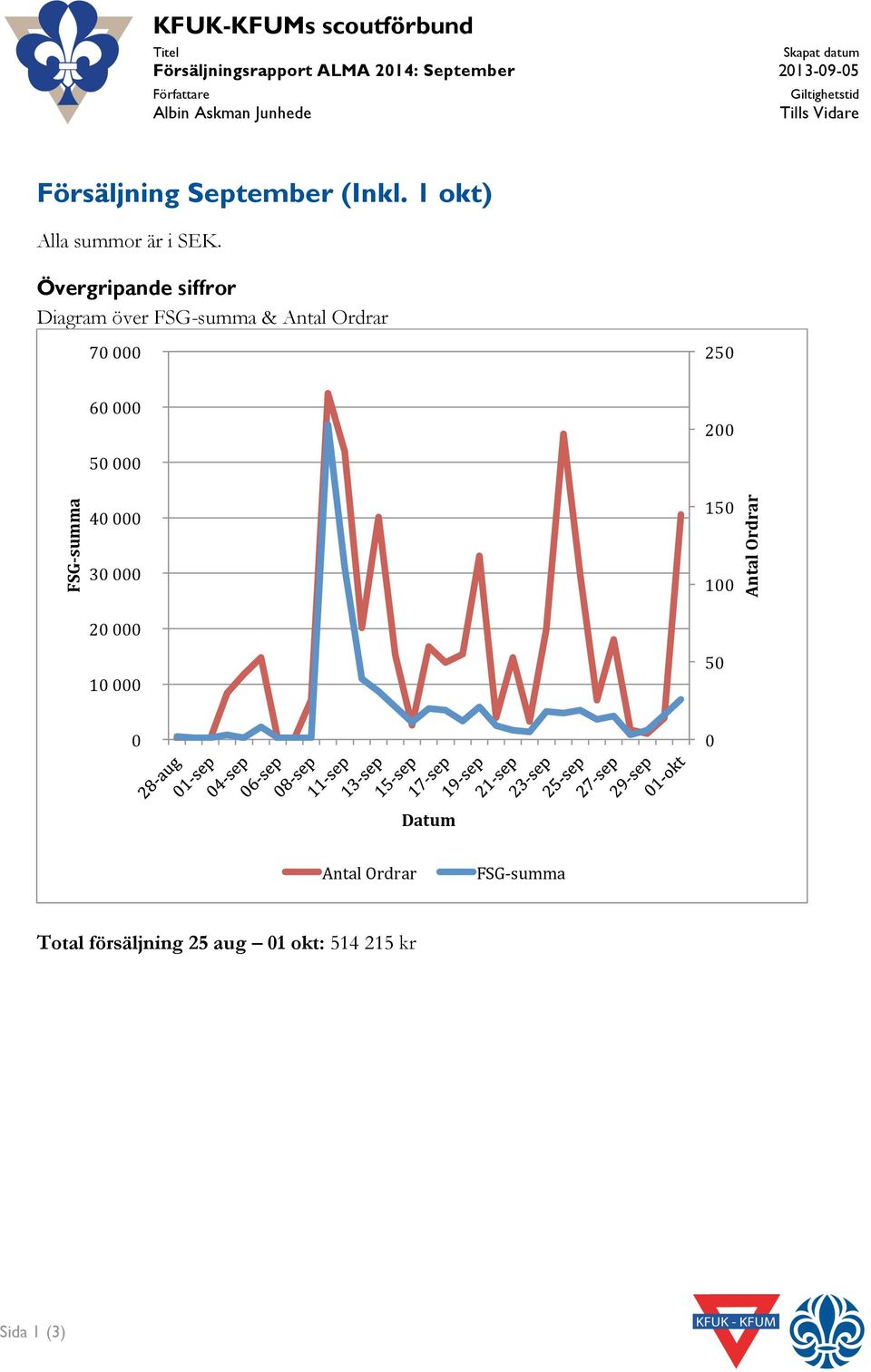 Övergripande siffror Diagram över FSG-summa & Antal Ordrar 70 000 250 FSG- summa 60 000 50 000 40 000 30