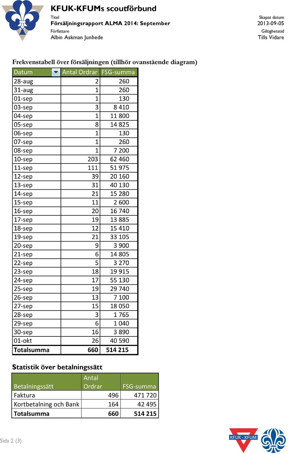 (tillhör ovanstående diagram) Statistik över betalningssätt Betalningssätt Antal Ordrar