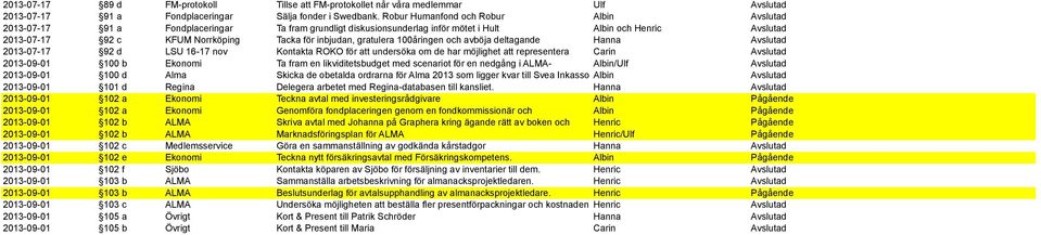 inbjudan, gratulera 100åringen och avböja deltagande Hanna 2013-07-17 92 d LSU 16-17 nov Kontakta ROKO för att undersöka om de har möjlighet att representera Carin 2013-09-01 100 b Ekonomi Ta