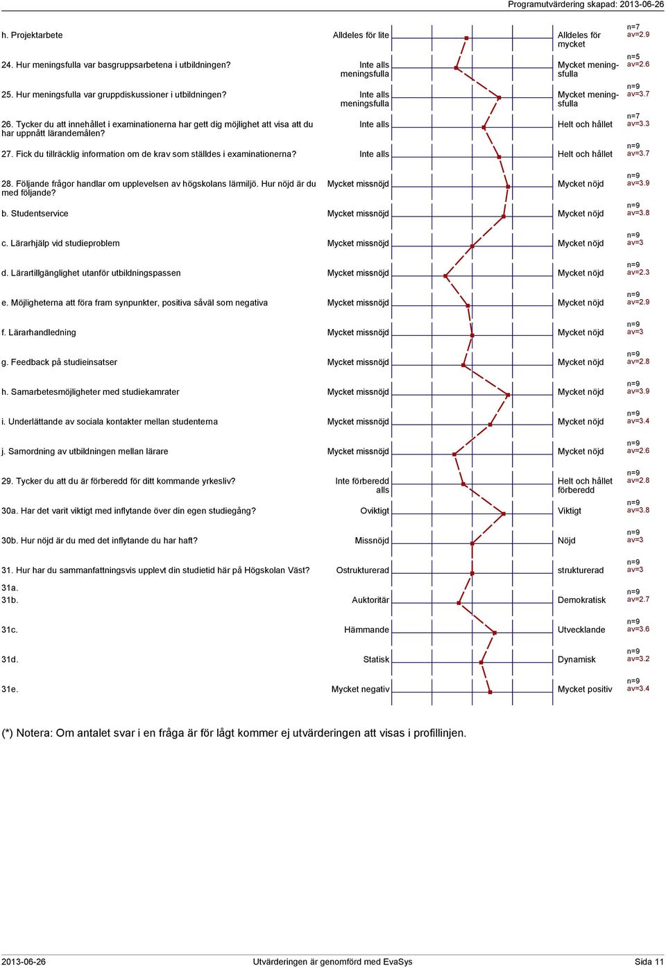 Inte alls Mycket meningsfulla Mycket meningsfulla Helt och hållet 7. Fick du tillräcklig information om de krav som ställdes i examinationerna? Inte alls Helt och hållet 8.