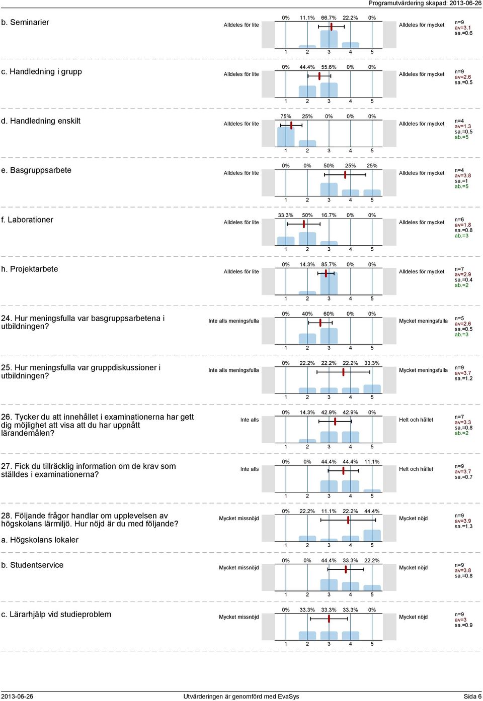 7% n=6 av=.8 ab.= h. Projektarbete Alldeles för lite Alldeles för.% 8.7% av=.9 sa.=0. ab.=. Hur meningsfulla var basgruppsarbetena i utbildningen? Inte alls meningsfulla 6 Mycket meningsfulla n= av=.