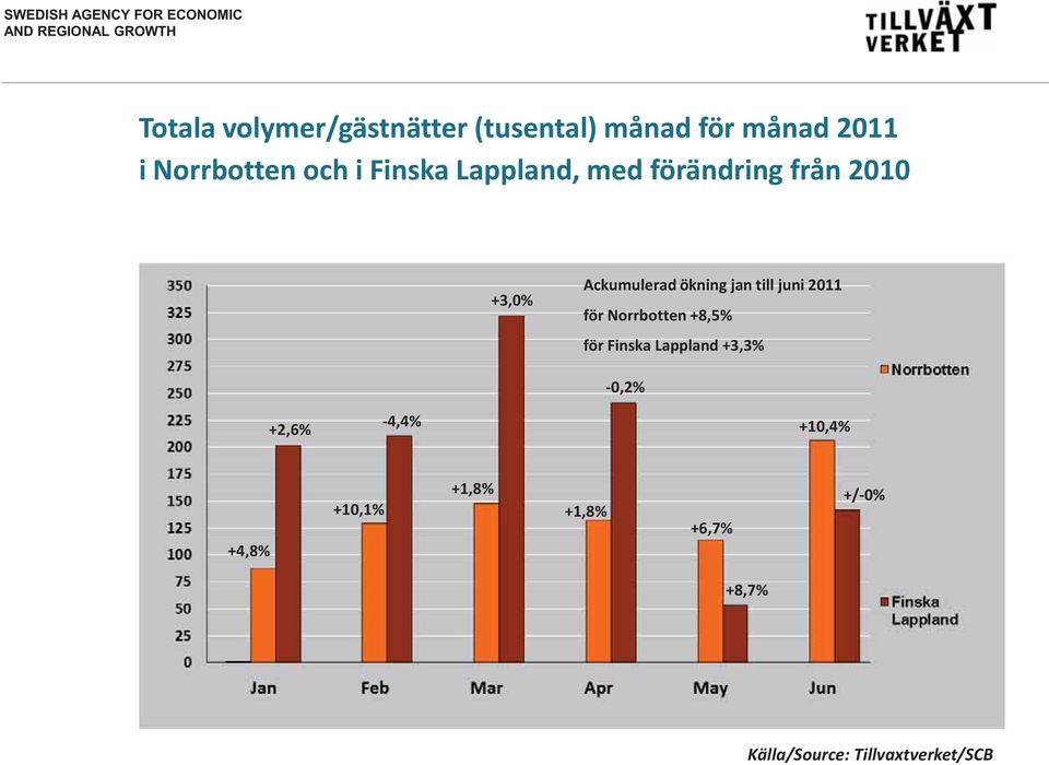 juni 2011 för Norrbotten +8,5% för Finska Lappland +3,3% -0,2% +2,6% -4,4%