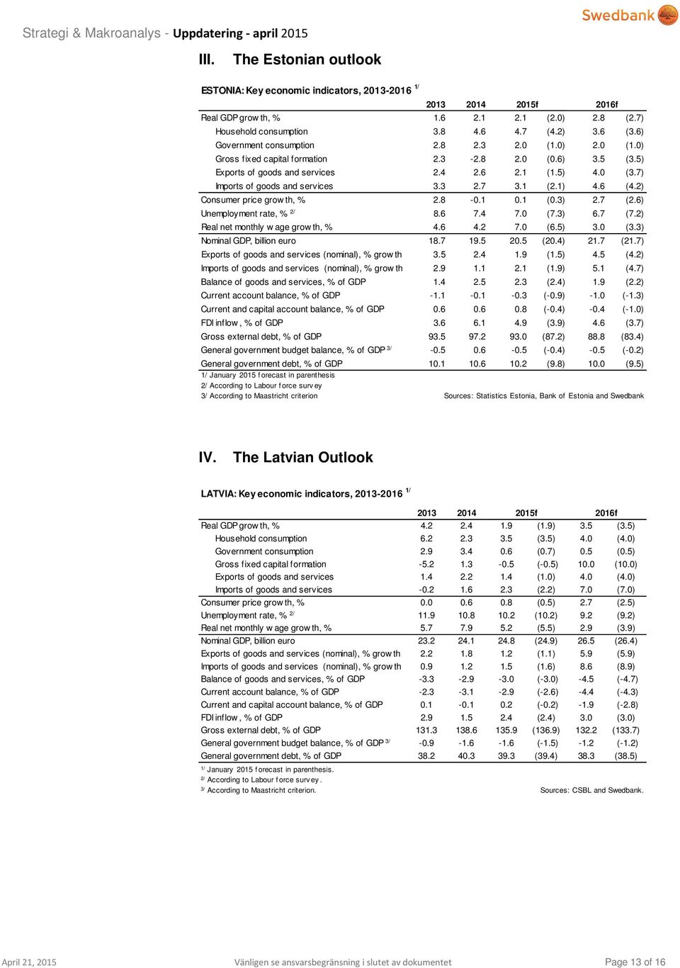 3 2.7 3.1 (2.1) 4.6 (4.2) Consumer price grow th, % 2.8 -.1.1 (.3) 2.7 (2.6) Unemployment rate, % 2/ 8.6 7.4 7. (7.3) 6.7 (7.2) Real net monthly w age grow th, % 4.6 4.2 7. (6.5) 3. (3.