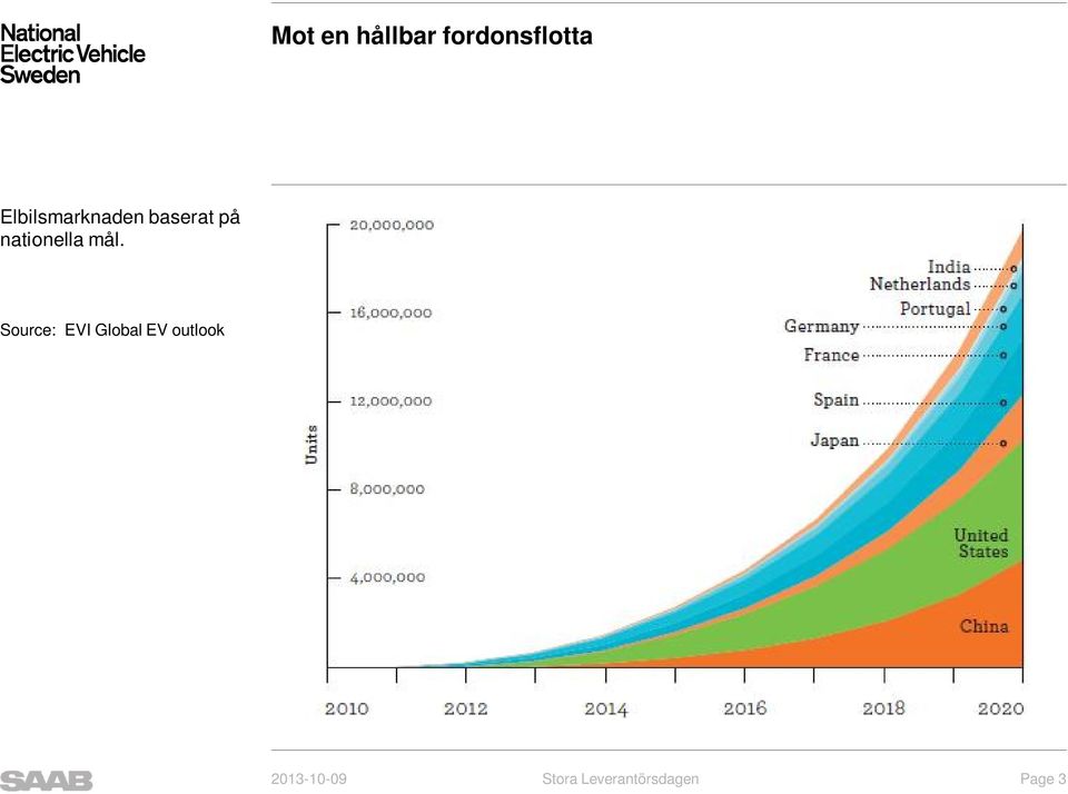 Elbilsmarknaden baserat på