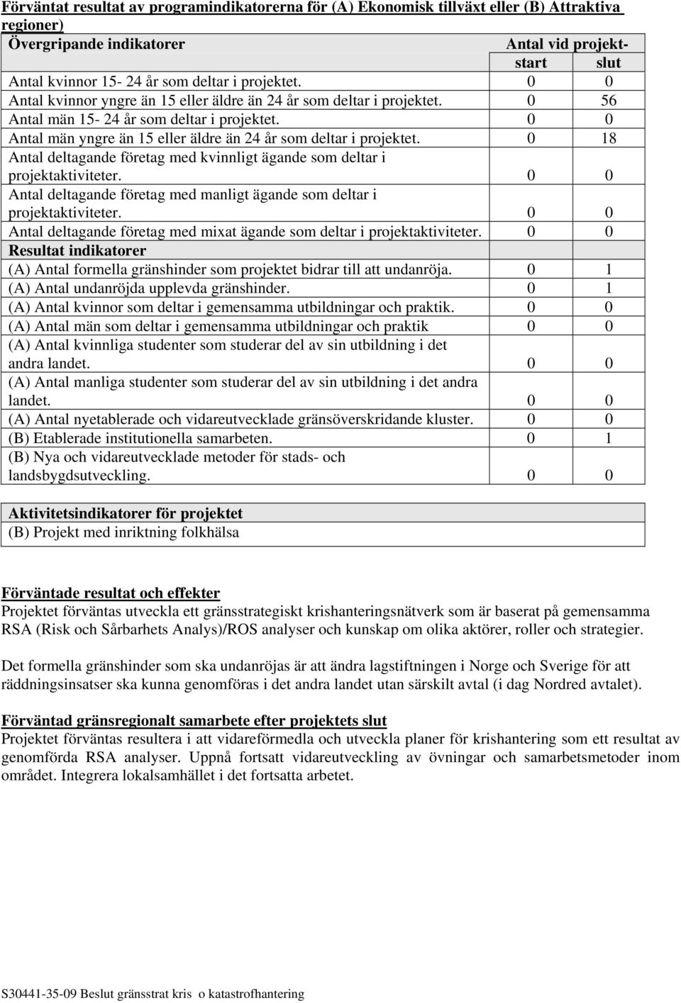 0 18 Antal deltagande företag med kvinnligt ägande som deltar i projektaktiviteter. 0 0 Antal deltagande företag med manligt ägande som deltar i projektaktiviteter.