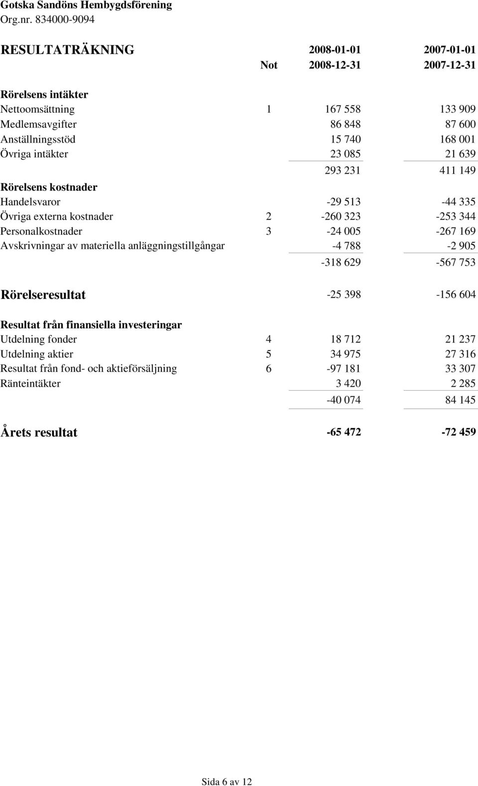 Avskrivningar av materiella anläggningstillgångar -4 788-2 905-318 629-567 753 Rörelseresultat -25 398-156 604 Resultat från finansiella investeringar Utdelning fonder 4 18 712