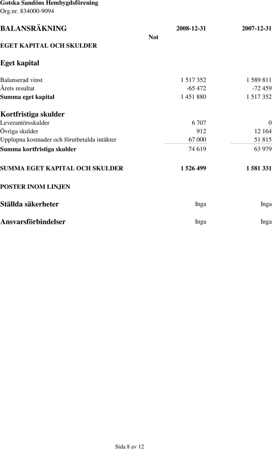 skulder 912 12 164 Upplupna kostnader och förutbetalda intäkter 67 000 51 815 Summa kortfristiga skulder 74 619 63 979 SUMMA