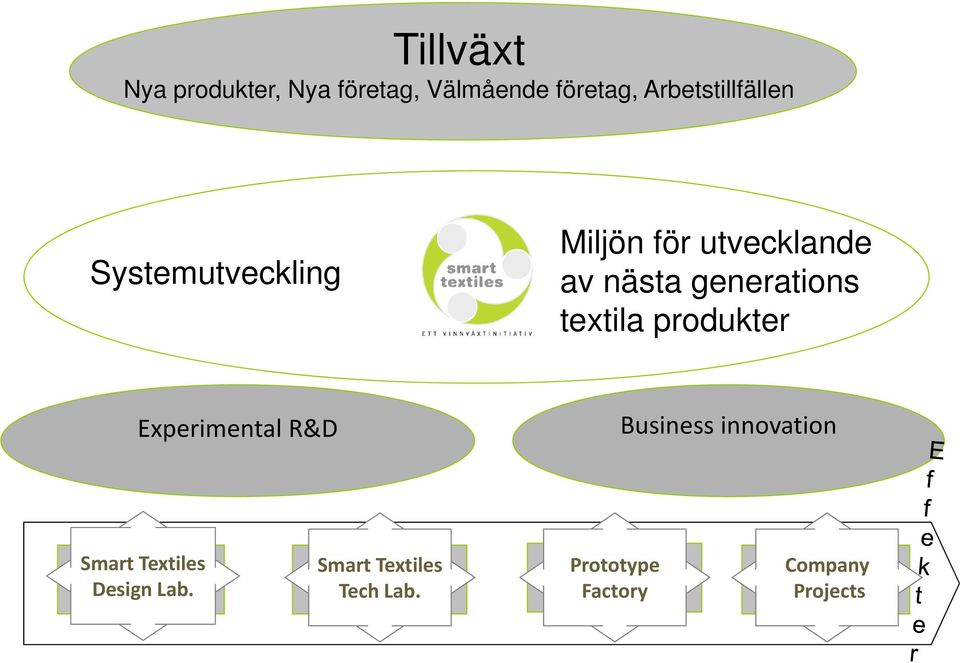 Experimental R&D Business innovation Smart Textiles Smart Textiles Prototype