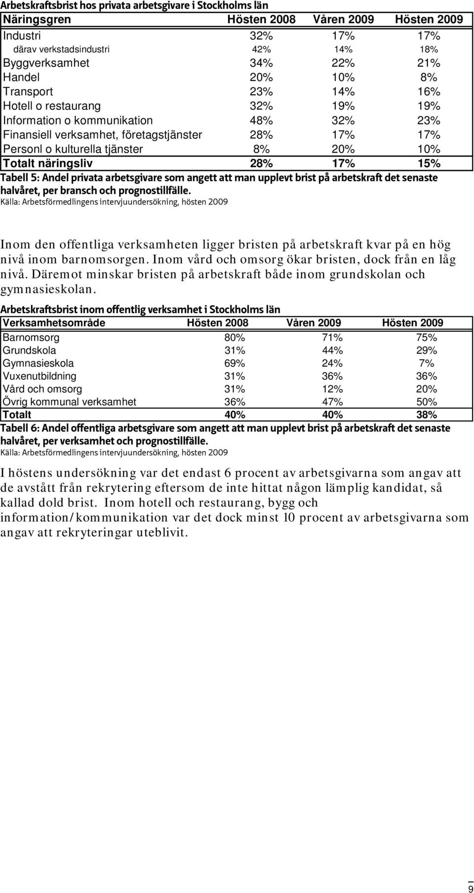 Totalt näringsliv 28% 17% 15% Tabell 5: Andel privata arbetsgivare som angett att man upplevt brist på arbetskraft det senaste halvåret, per bransch och prognostillfälle.