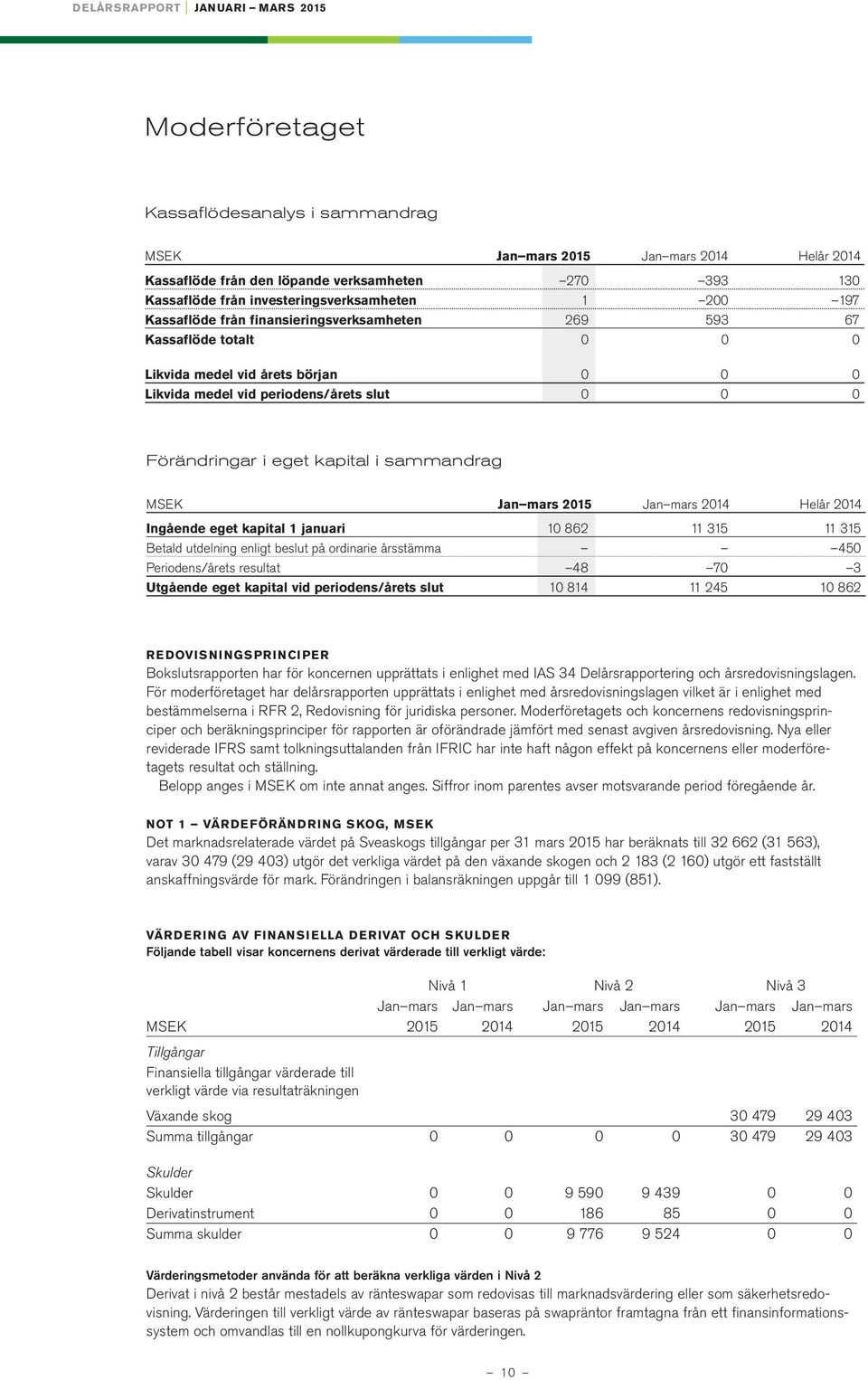 214 Helår 214 Ingående eget kapital 1 januari 1 862 11 315 11 315 Betald utdelning enligt beslut på ordinarie årsstämma 45 Periodens/årets resultat 48 7 3 Utgående eget kapital vid periodens/årets