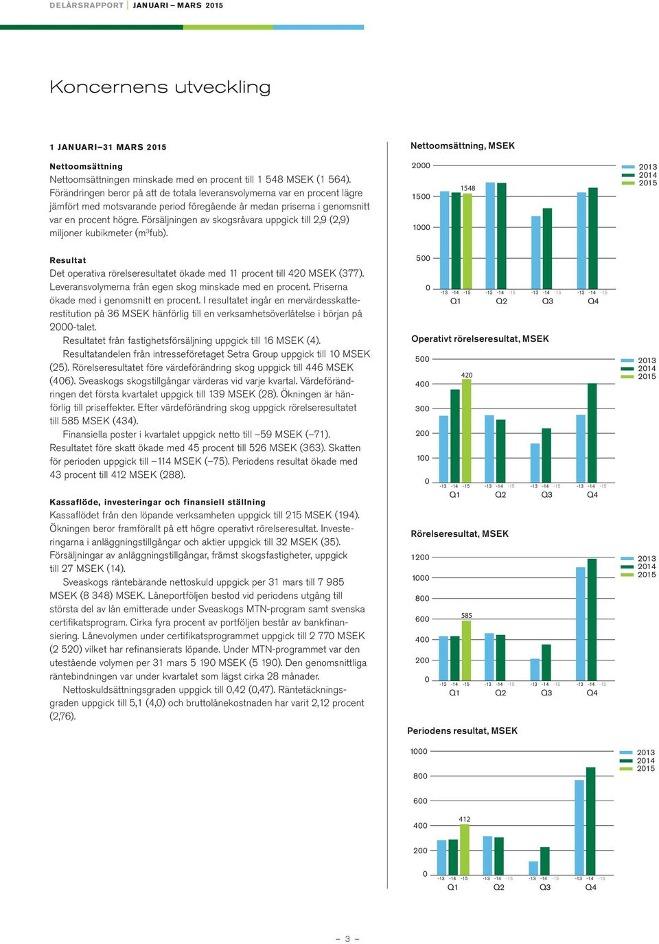 Försäljningen av skogsråvara uppgick till 2,9 (2,9) miljoner kubikmeter (m 3 fub). 2 15 1 1548 213 214 215 Resultat Det operativa rörelseresultatet ökade med 11 procent till 42 MSEK (377).